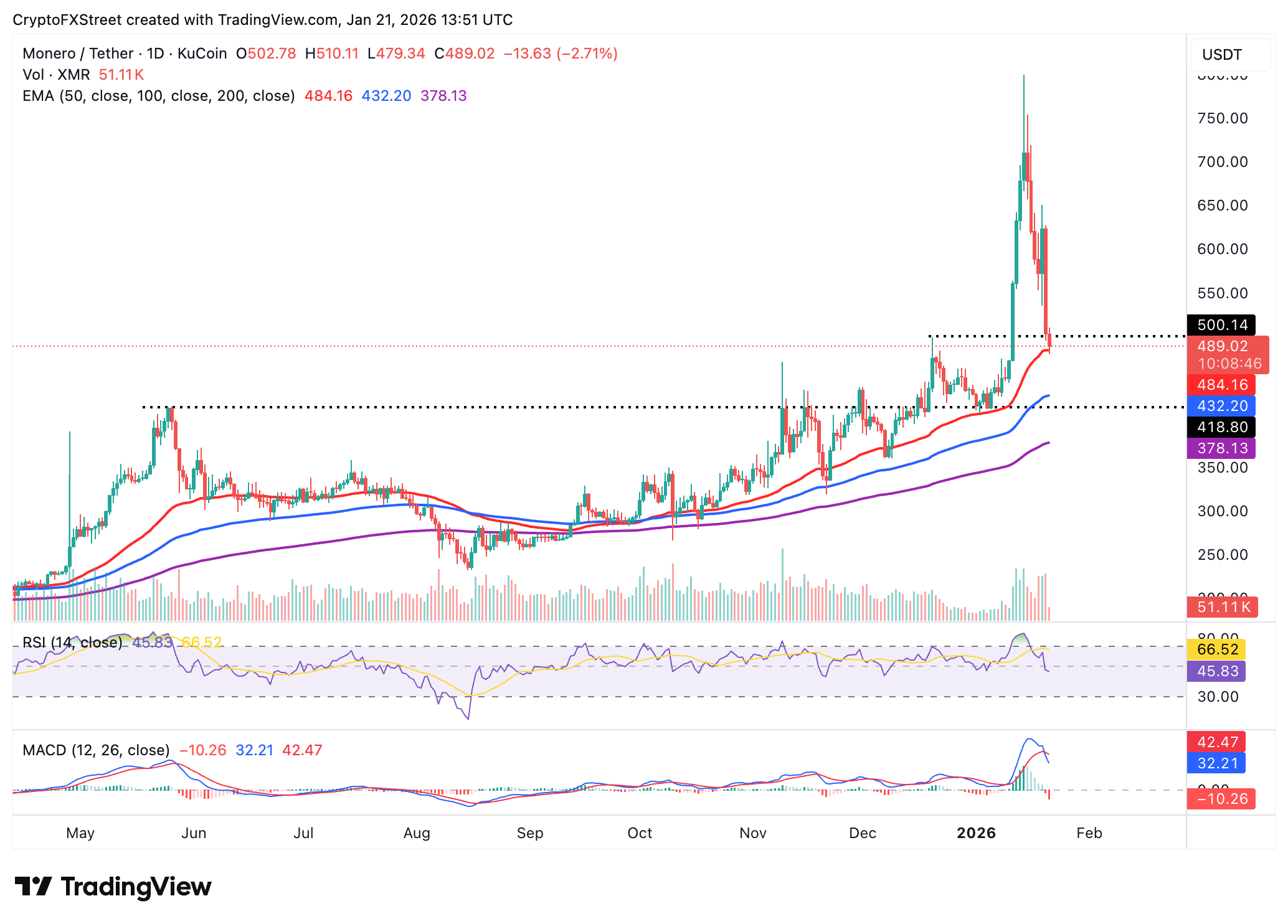 Dự báo giá Monero: XMR có nguy cơ điều chỉnh kéo dài khi cấu trúc thị trường suy yếu.
