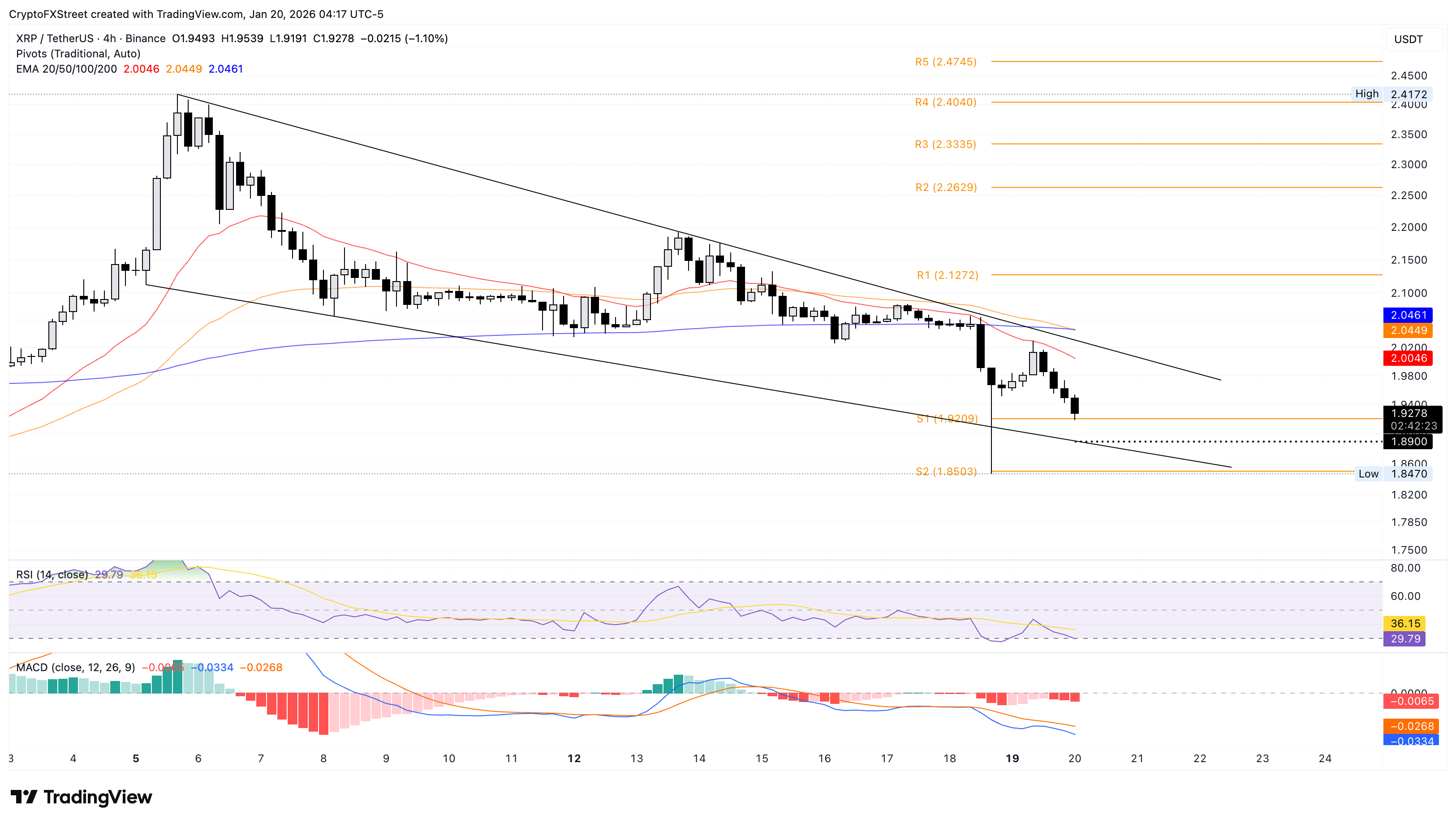 Biểu đồ logarit 4 giờ của XRP/USDT.