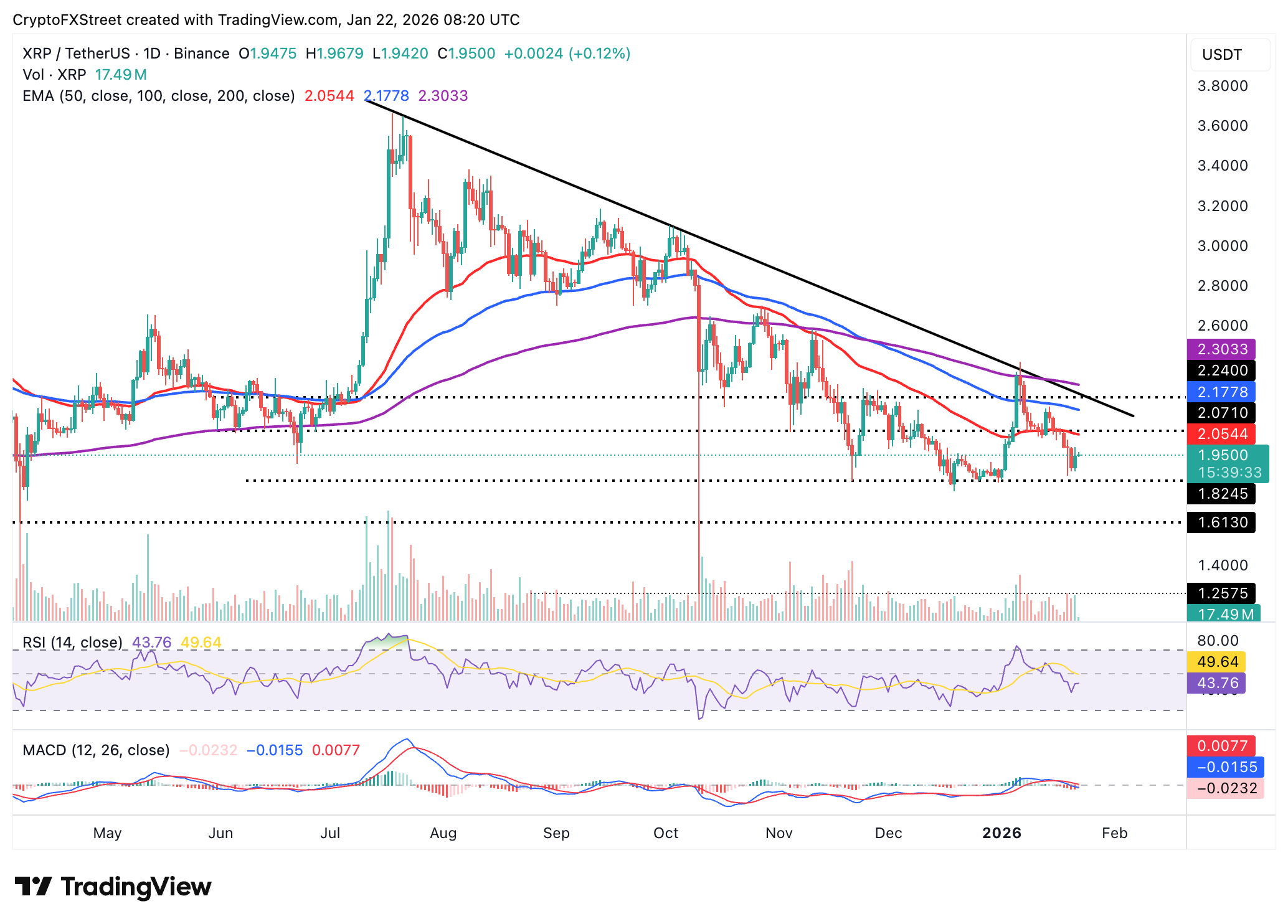 Biểu đồ hàng ngày của XRP/USDT