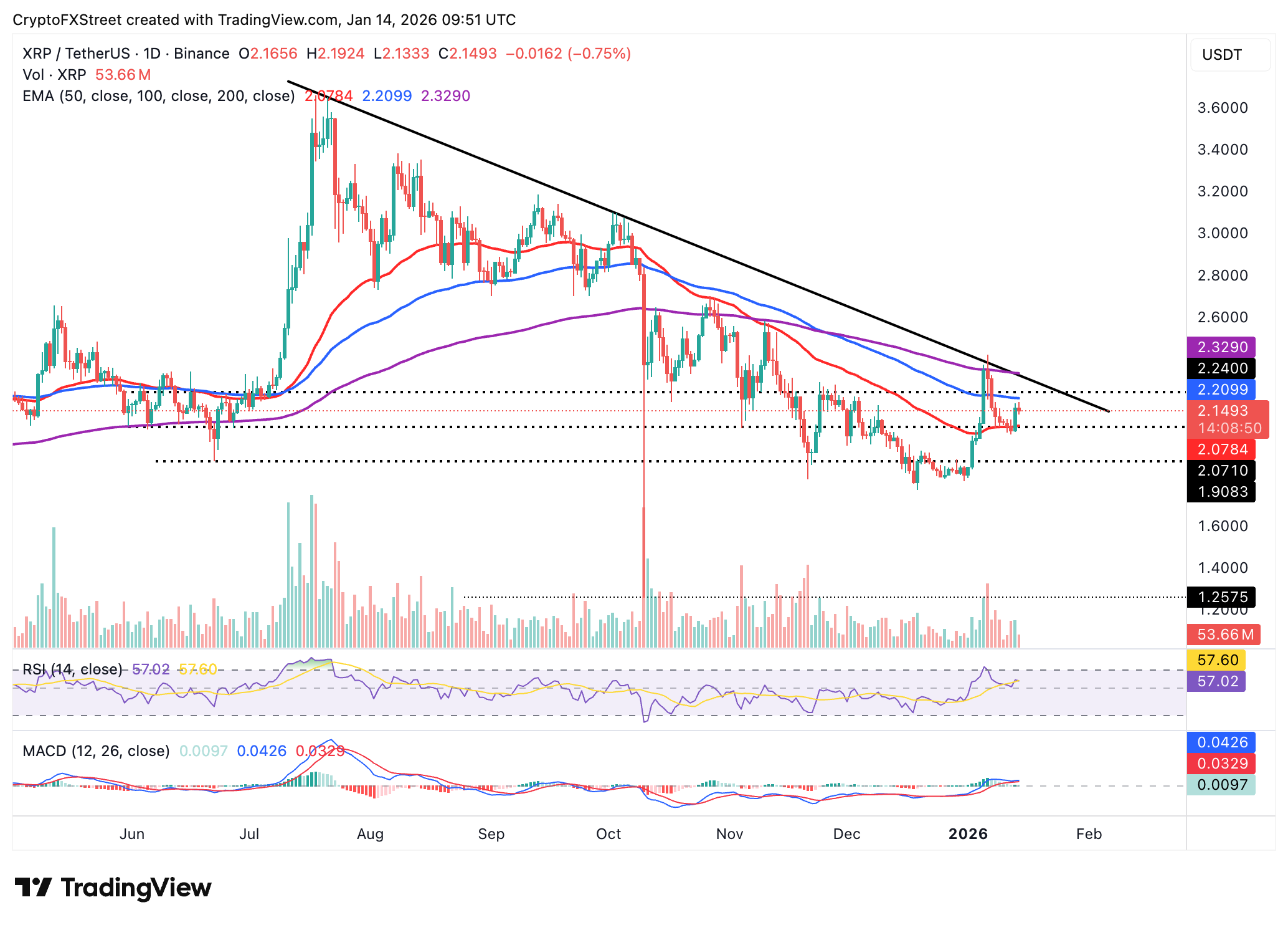 Biểu đồ hàng ngày của XRP/USDT