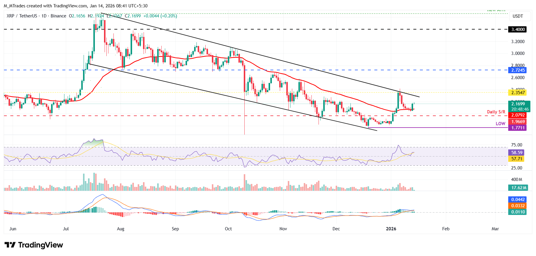 Biểu đồ hàng ngày của XRP/USDT