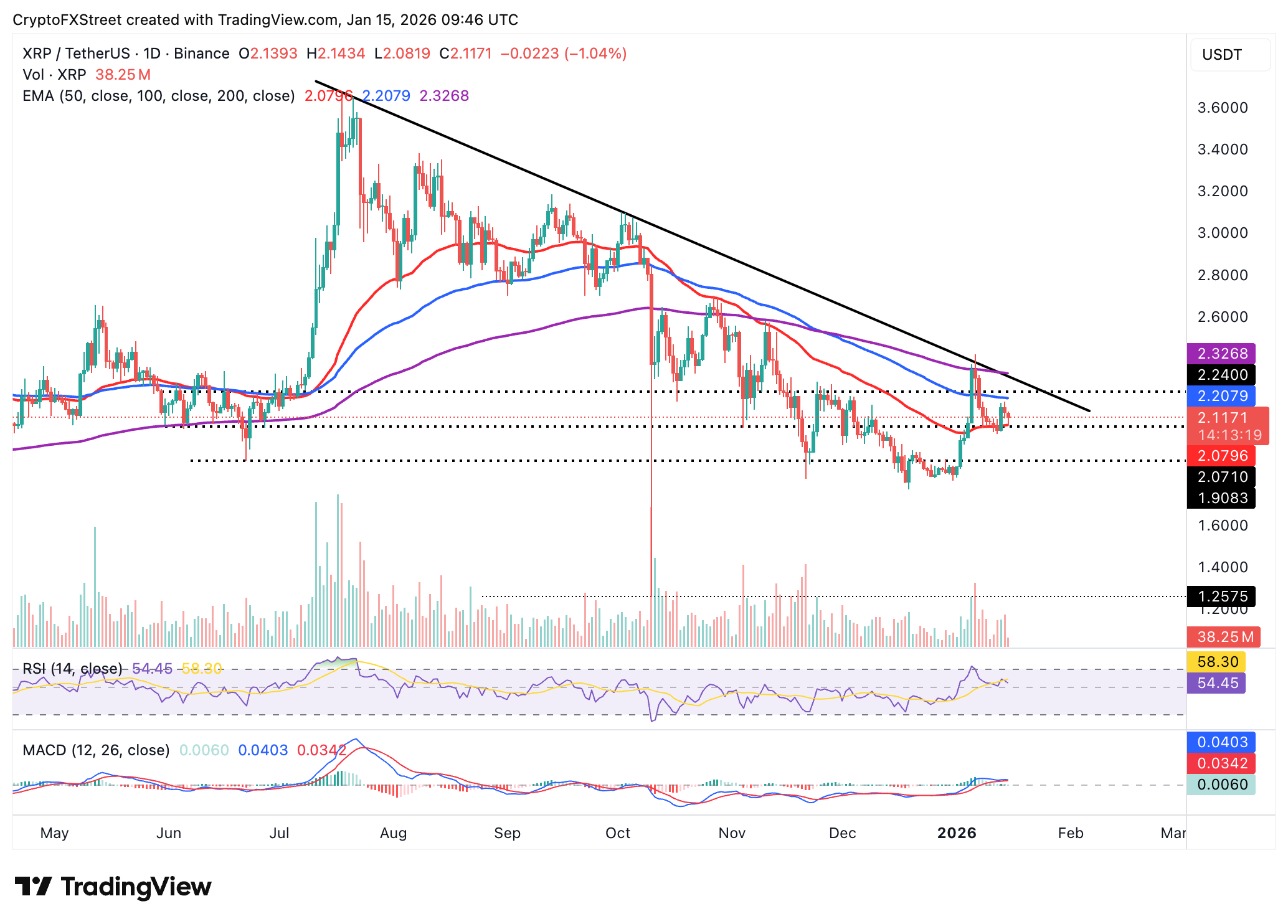 Biểu đồ hàng ngày của XRP/USDT