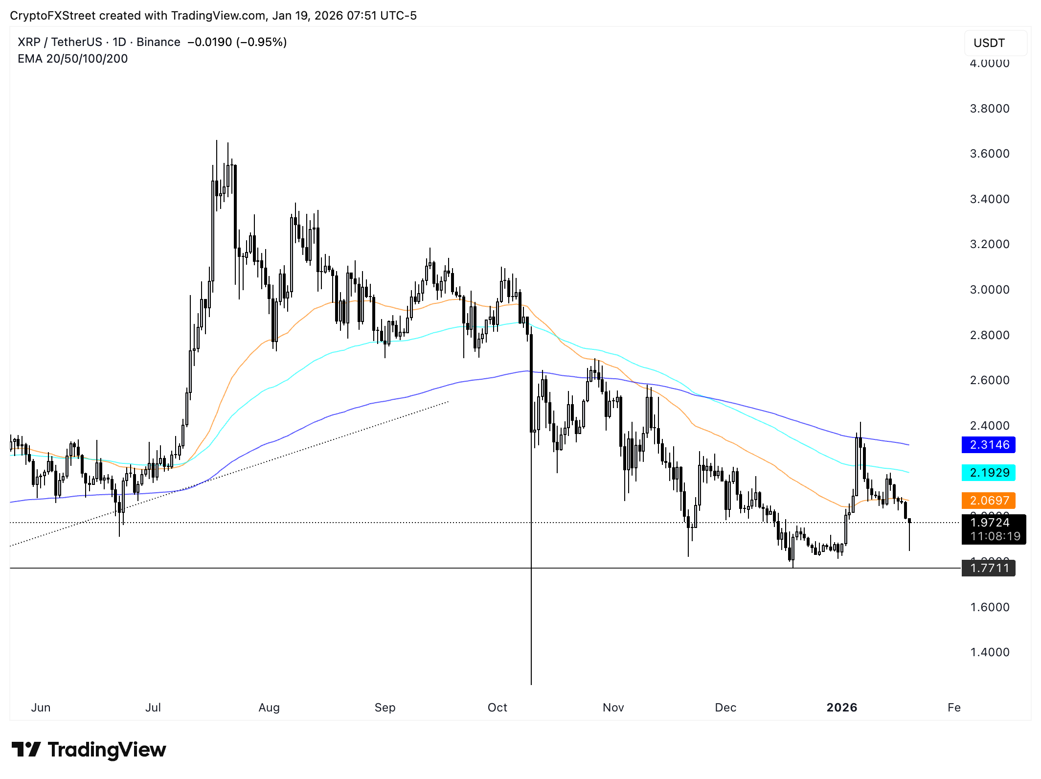 Biểu đồ giá XRP/USDT hàng ngày