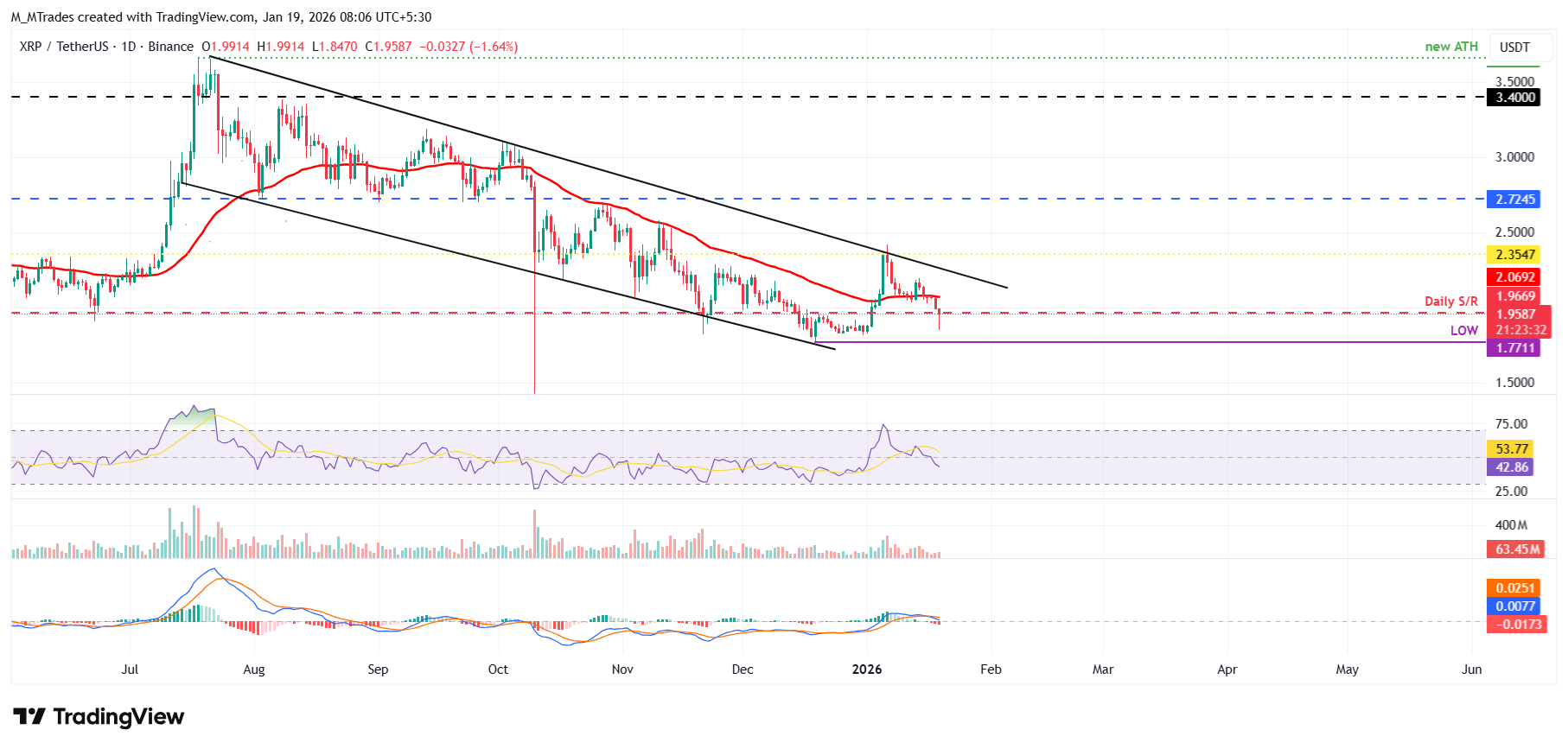 Biểu đồ hàng ngày của XRP/USDT