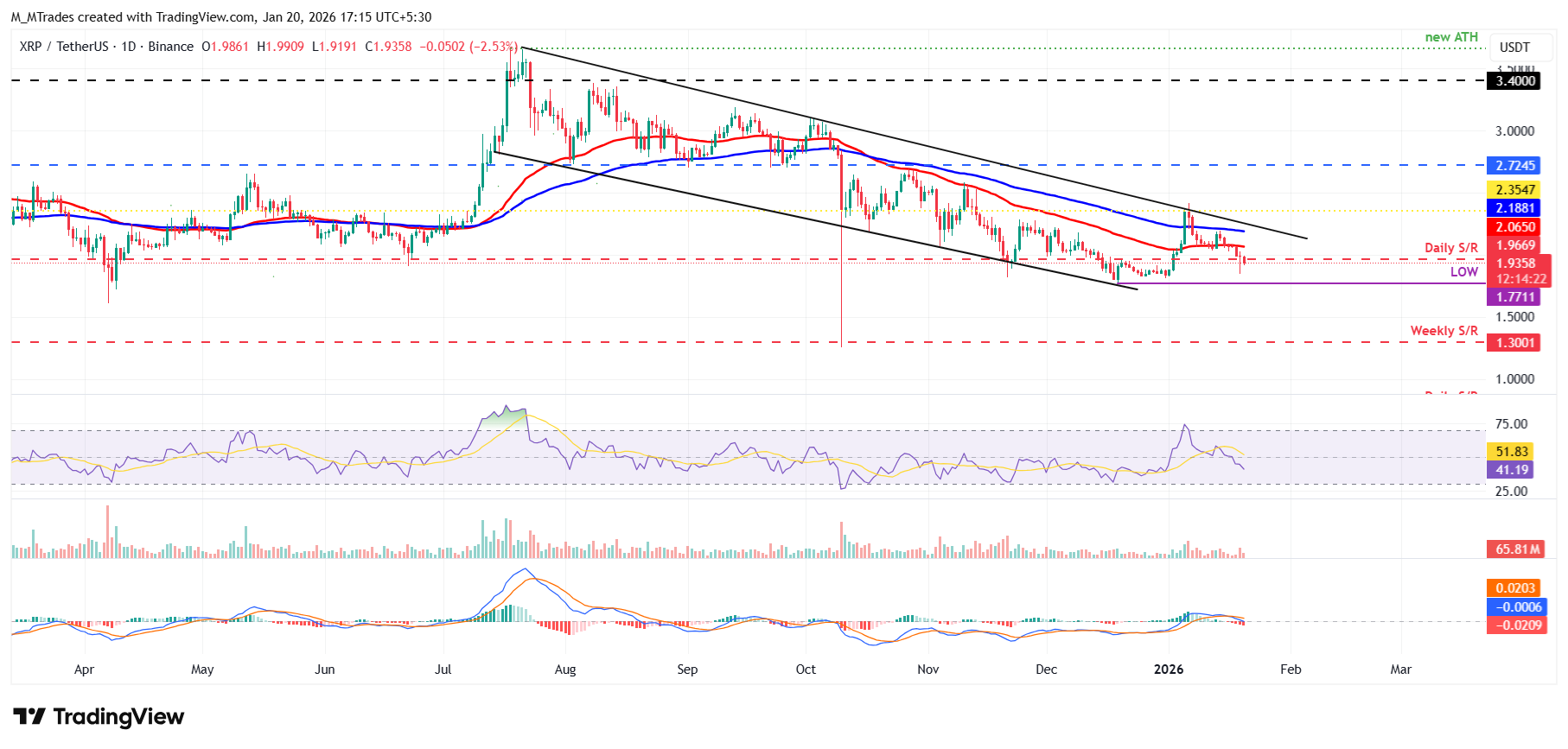 Biểu đồ hàng ngày của XRP/USDT
