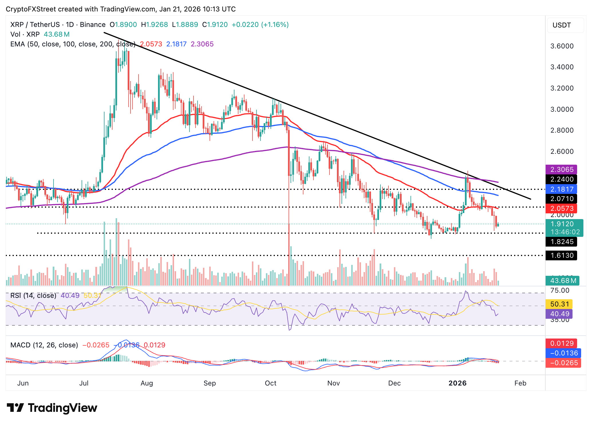 Biểu đồ hàng ngày của XRP/USDT