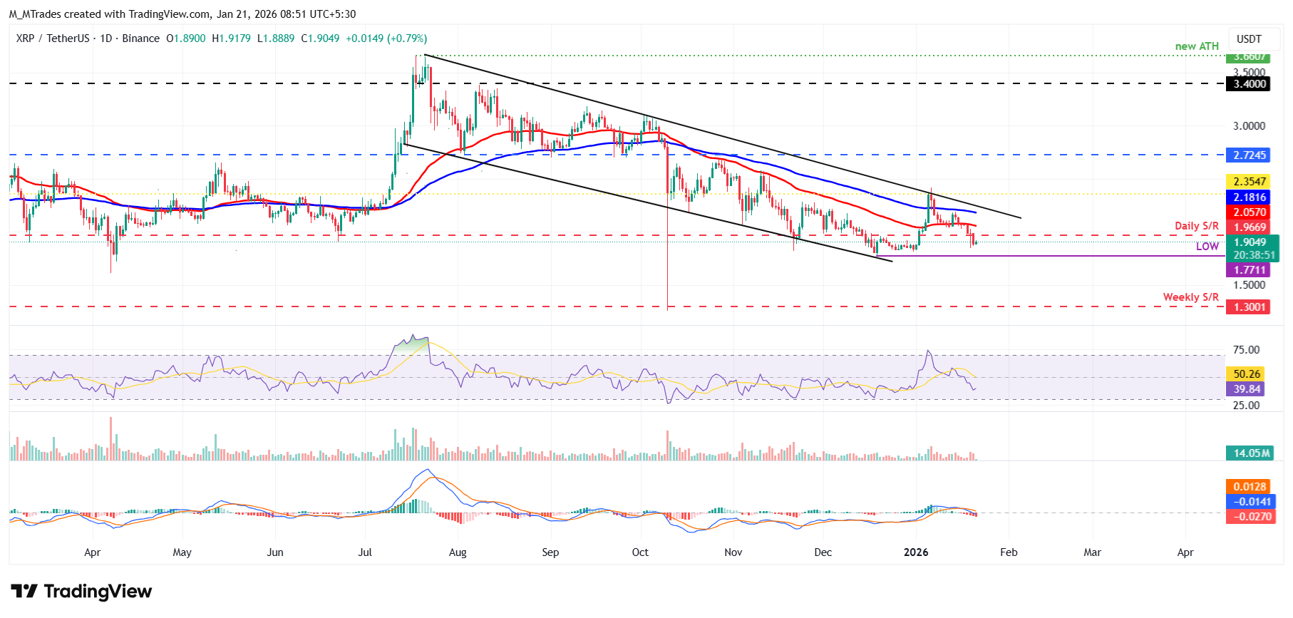 Biểu đồ hàng ngày của XRP/USDT