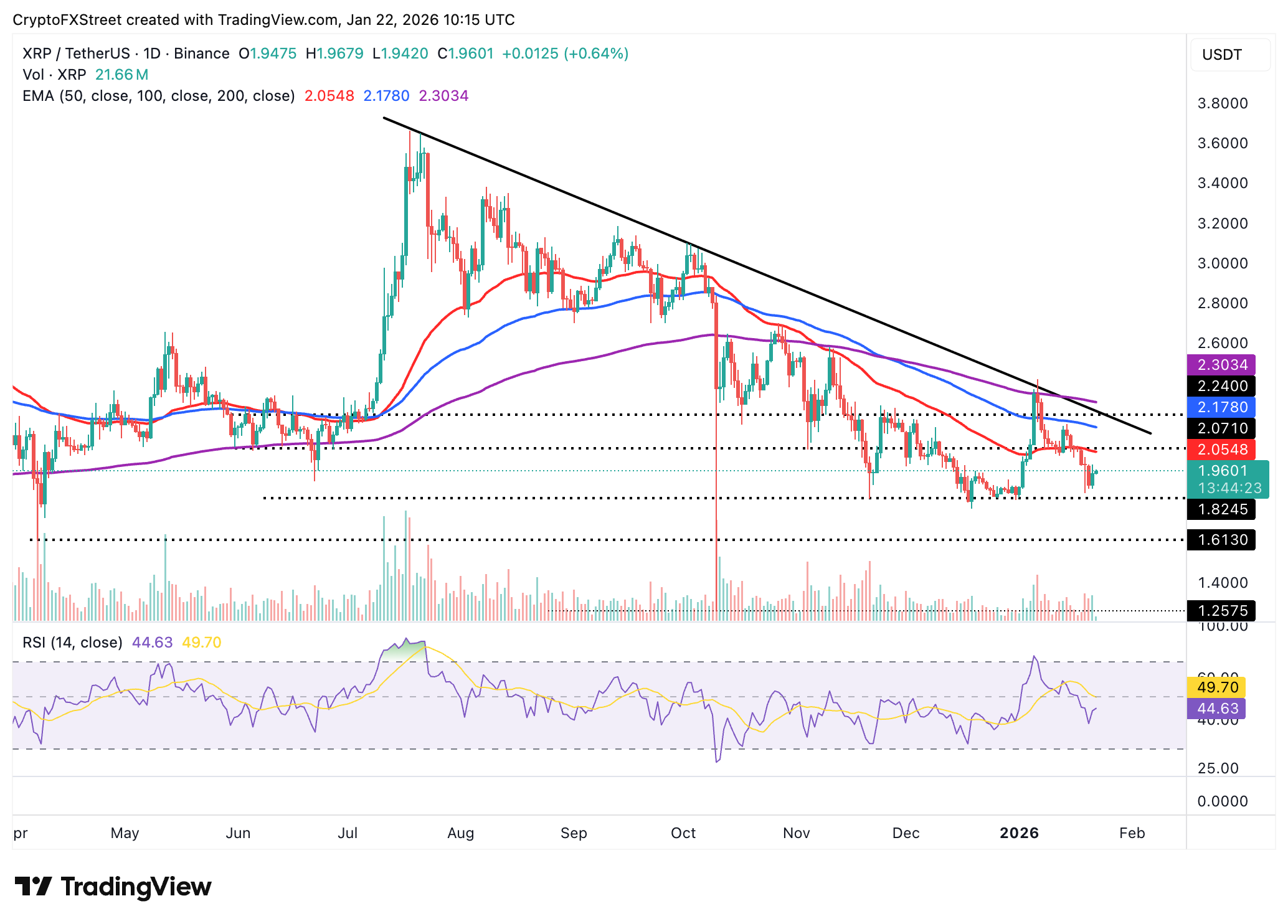 Biểu đồ hàng ngày của XRP/USDT