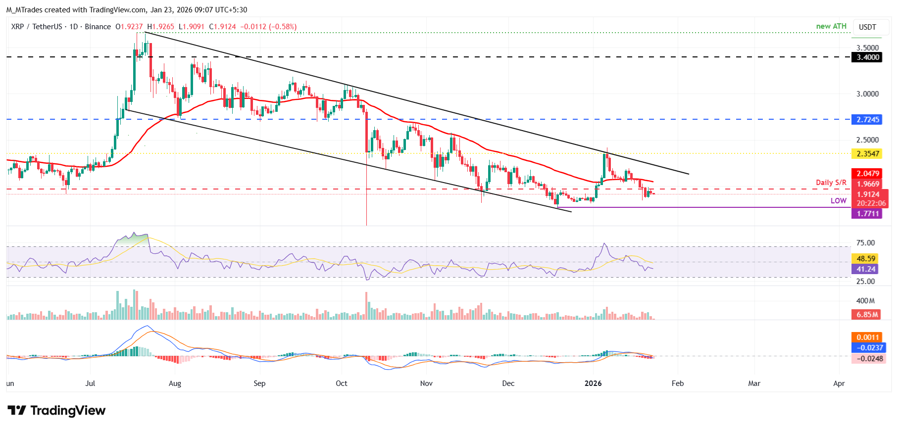 Biểu đồ hàng ngày của XRP/USDT