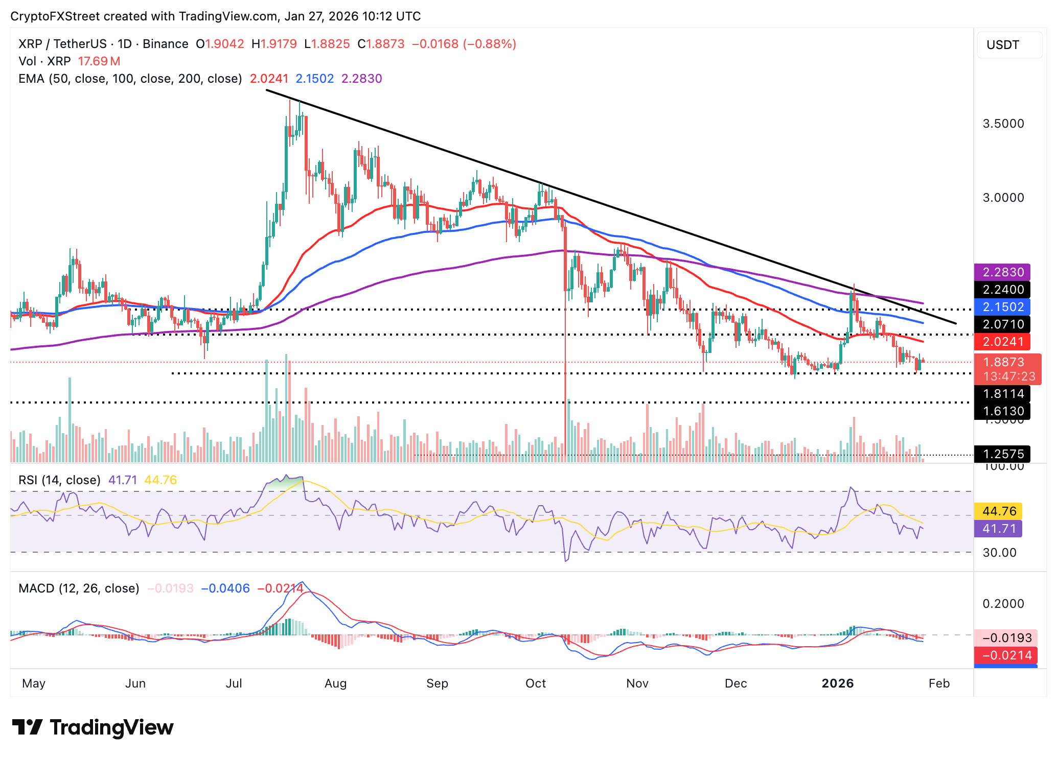 Biểu đồ hàng ngày của XRP/USDT