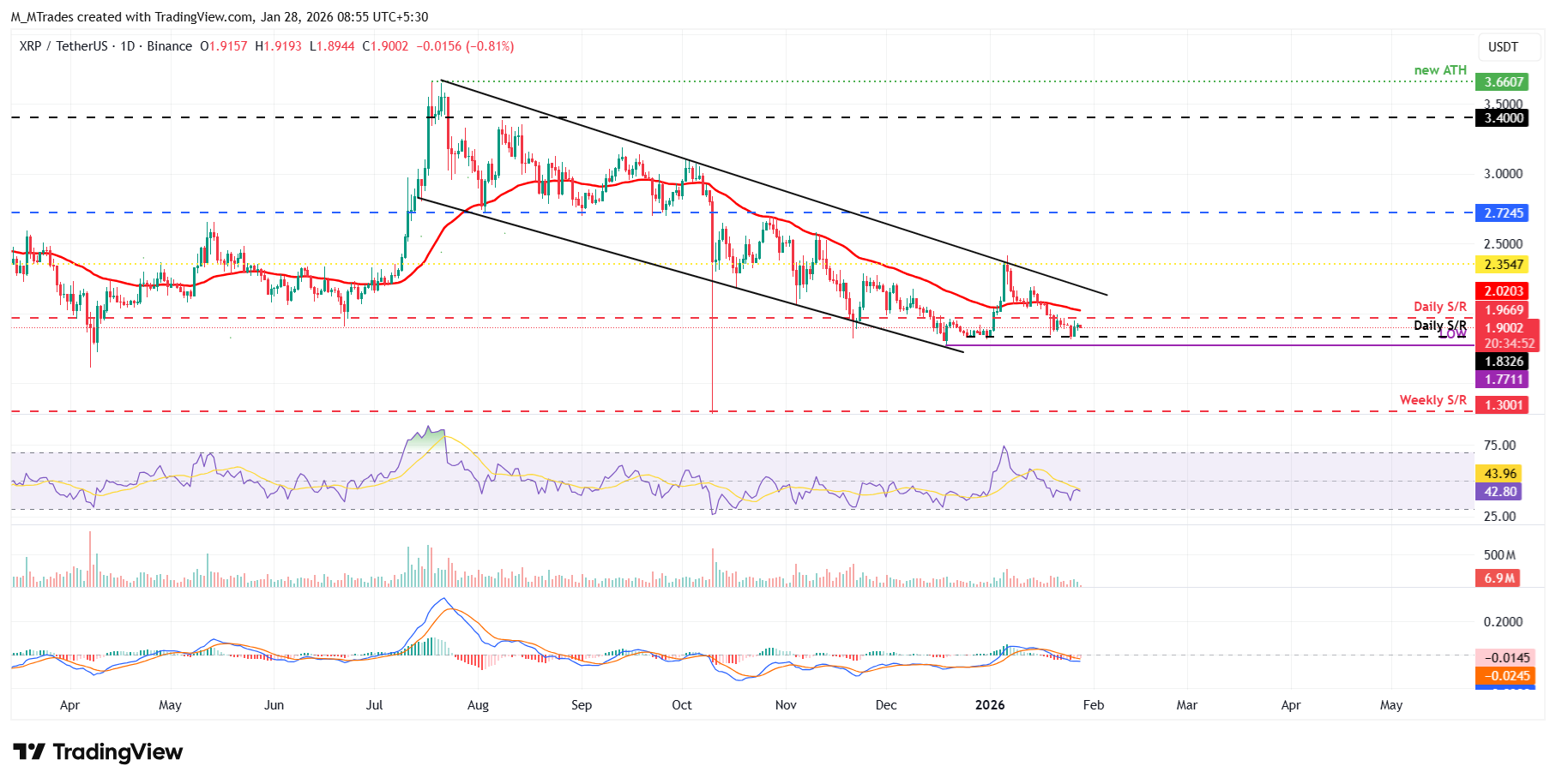Biểu đồ hàng ngày của XRP/USDT