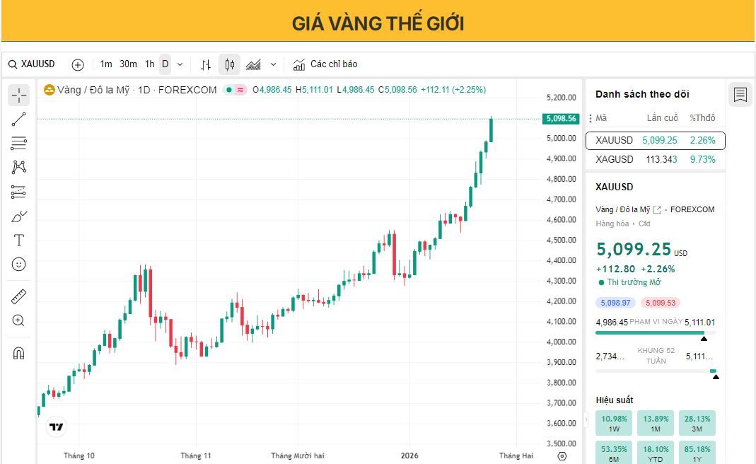 Giá vàng đạt mức cao kỷ lục trên 5.000 USD do căng thẳng thương mại và rủi ro kinh tế.