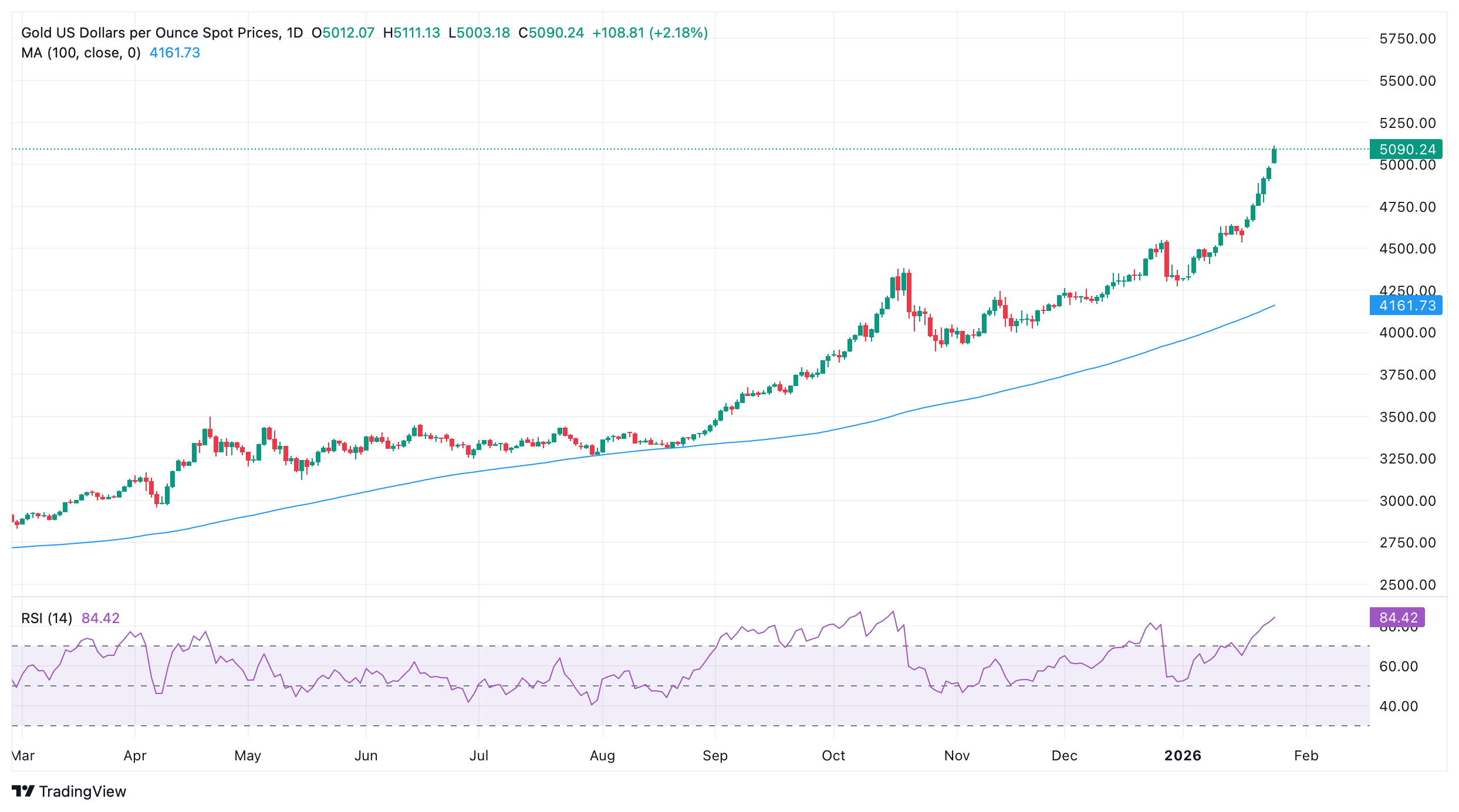 Biểu đồ XAU/USD hàng ngày