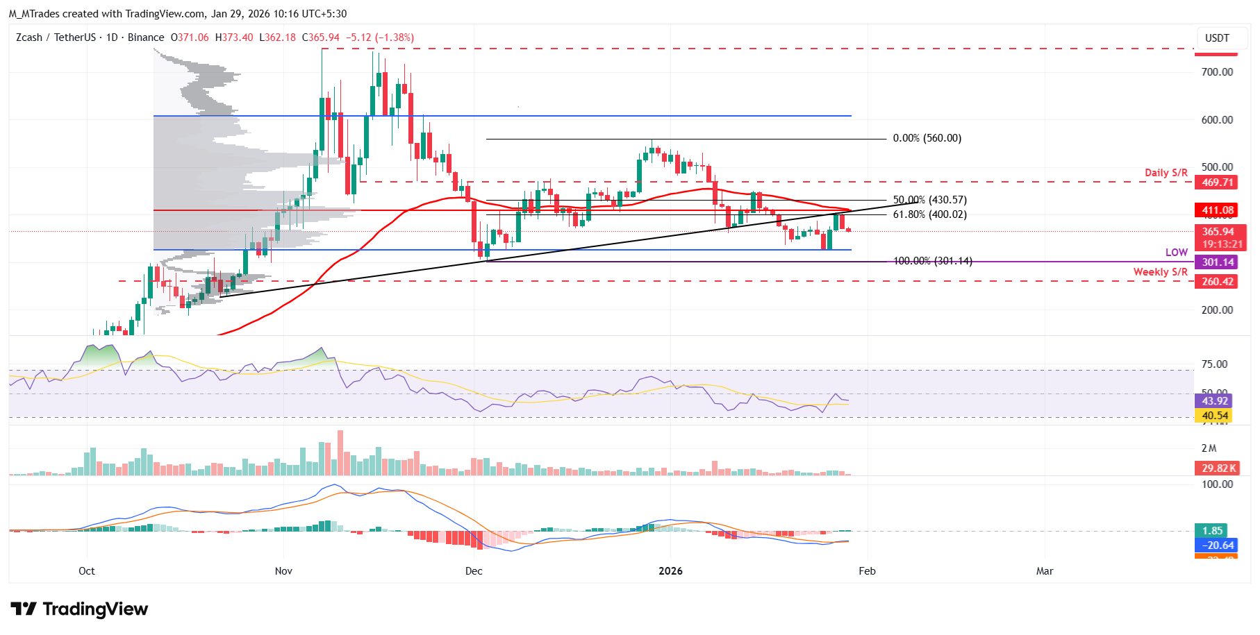 Biểu đồ ZEC/USDT hàng ngày