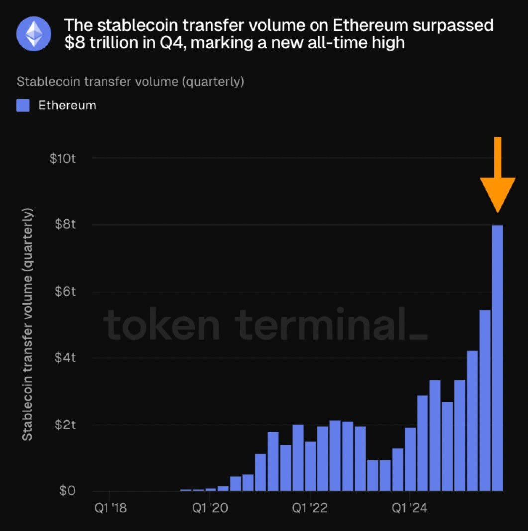 Khối lượng giao dịch stablecoin trên Ethereum tăng mạnh trong quý 4. Nguồn: Token Terminal