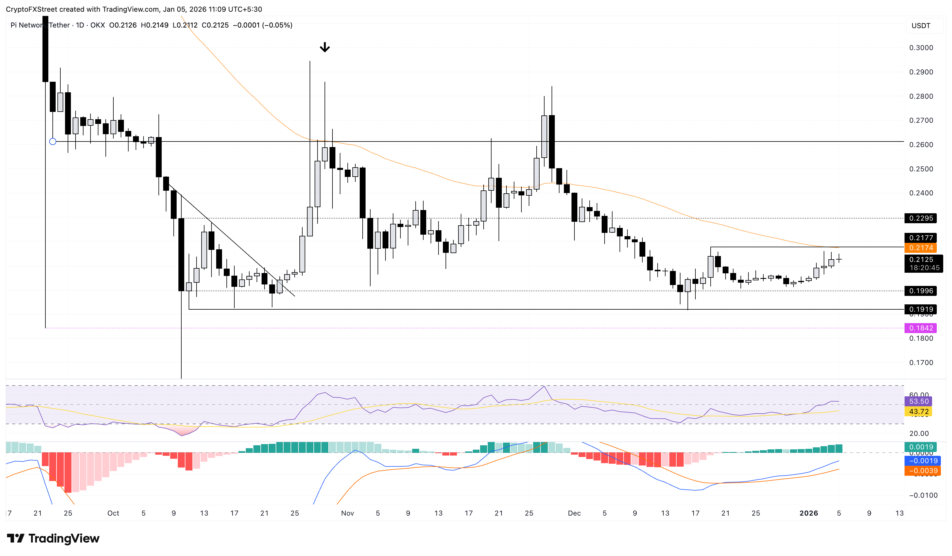 Biểu đồ giá PI/USDT hàng ngày.