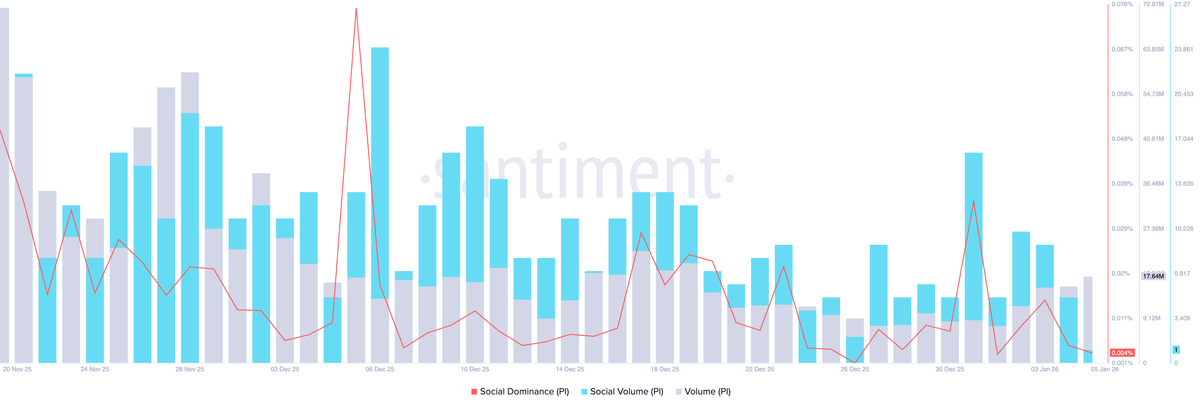 Sự thống trị về mặt xã hội của Pi Network. Nguồn: Santiment