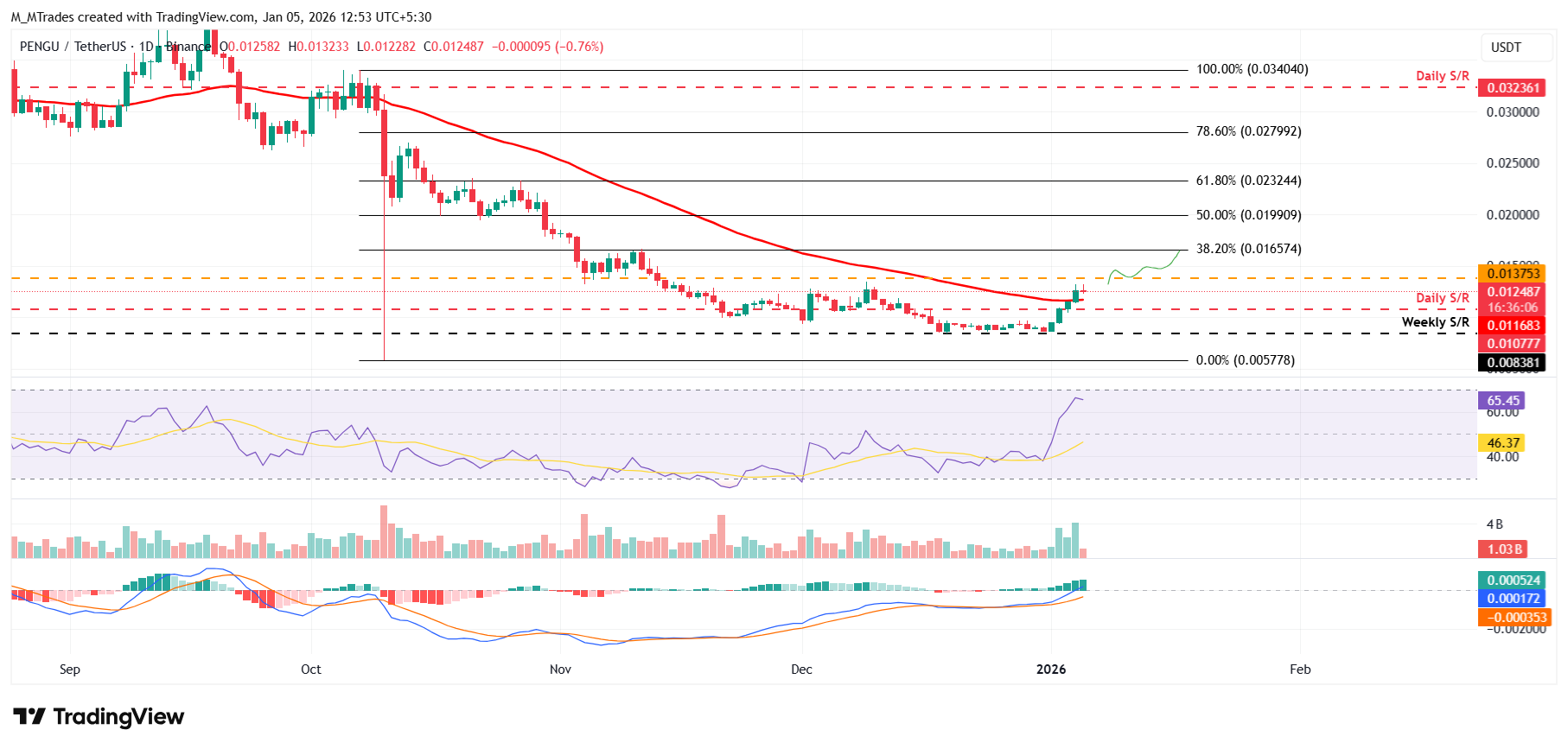 Biểu đồ PENGU/USDT hàng ngày