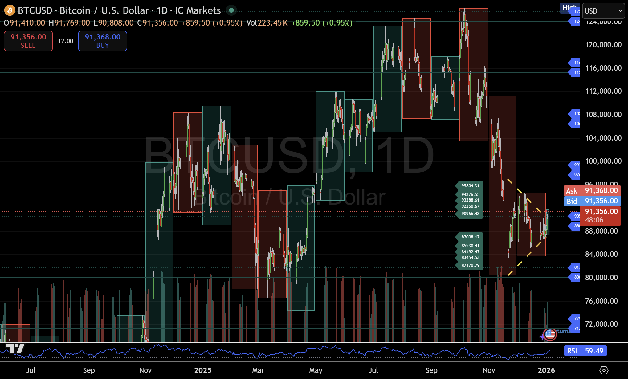 Biểu đồ hiện tại cho thấy giá đang xoay chiều tăng từ mức trần của cấu trúc thấp hơn vào vùng quyết định 88.890–90.966, nơi điểm xoay trung tâm và Micro 1 hiện đang xác định mức sàn của cấu trúc trên.