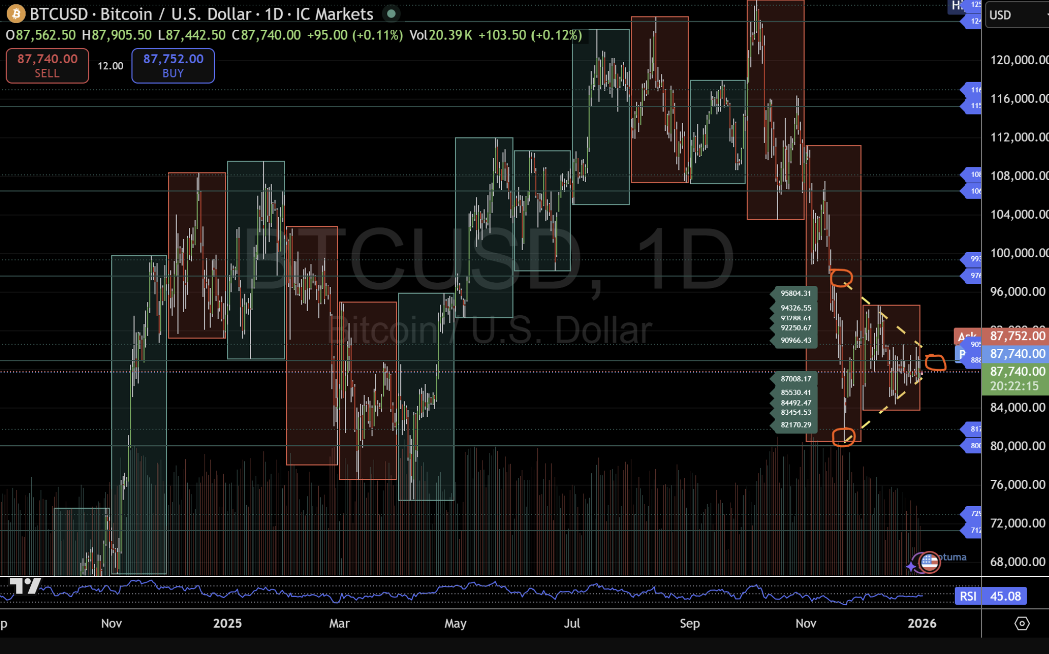 Biểu đồ ngày 1 tháng 1 cho thấy BTC/USD vẫn đang giao dịch dưới mức pivot trung tâm (88.890), giữ vững ngay trên mức kháng cự cấu trúc thấp hơn ở Micro 5 (~87.000), với giá bị nén bên trong một cấu trúc hai chiều.