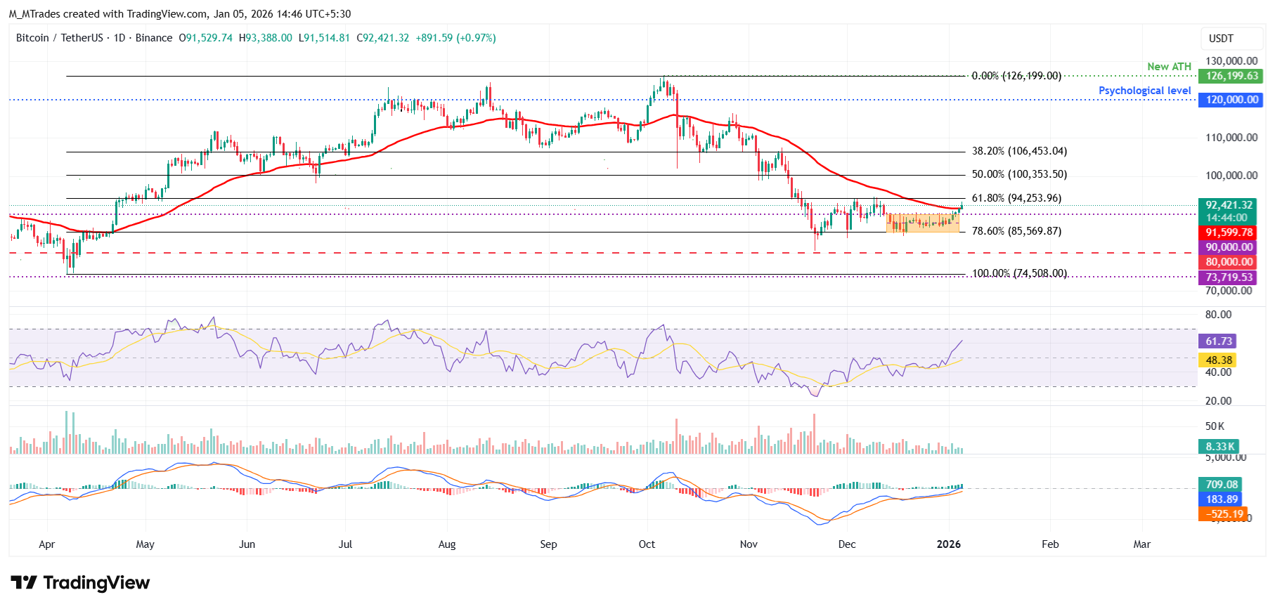 Biểu đồ BTC/USDT hàng ngày
