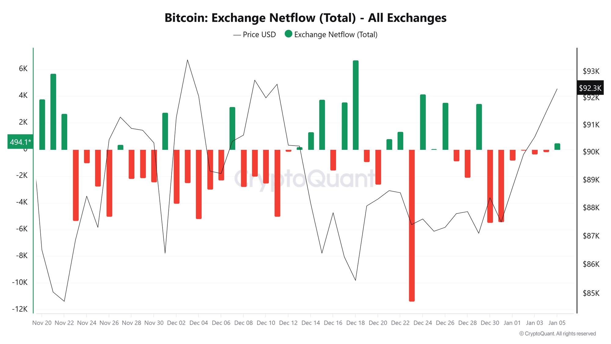 Biểu đồ Netflow của sàn giao dịch BTC. Nguồn: CryptoQuant