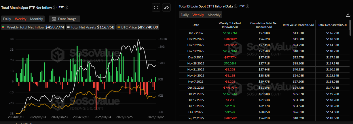Biểu đồ dòng vốn ròng hàng tuần vào các quỹ ETF Bitcoin giao ngay. Nguồn: SoSoValue
