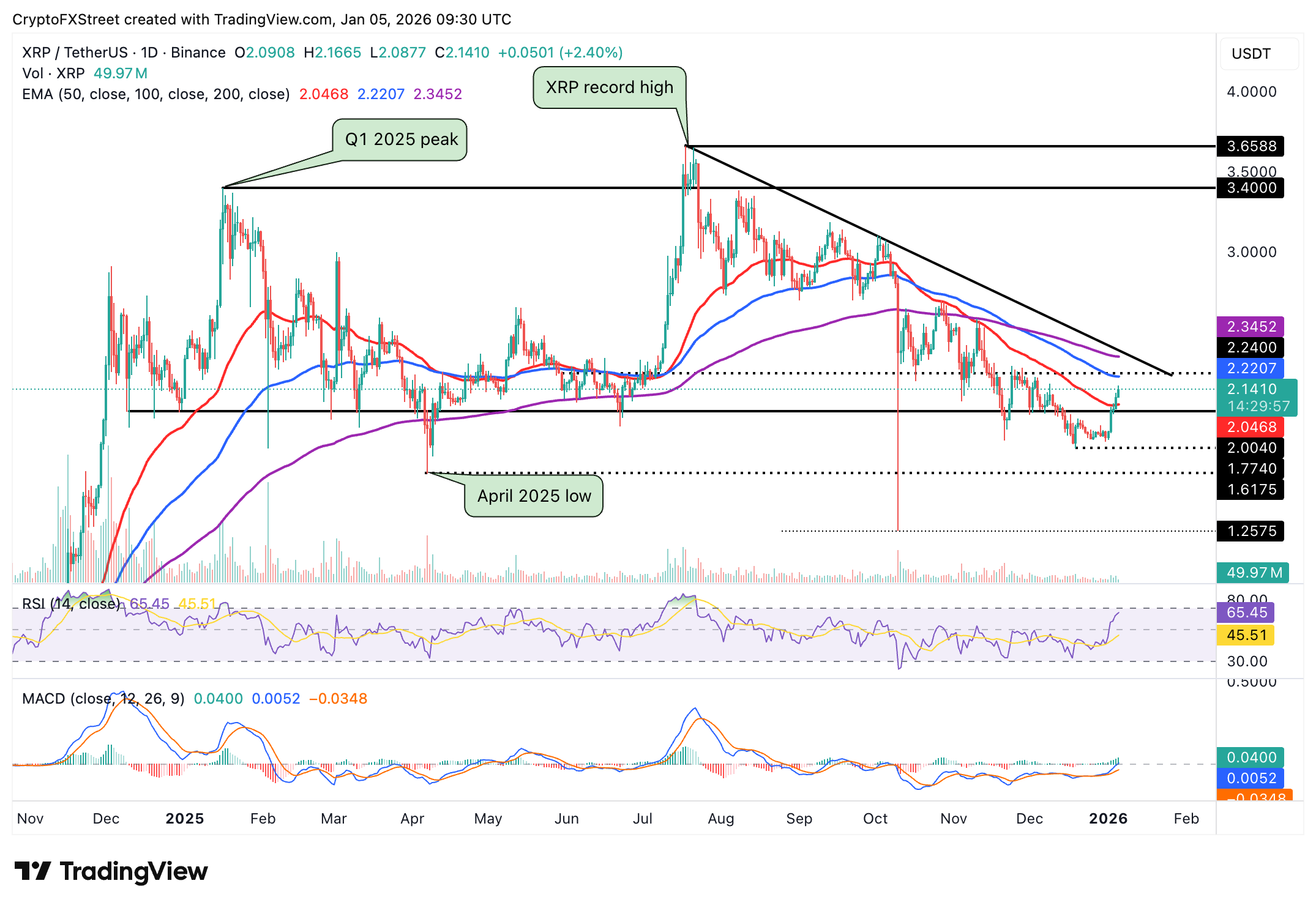 Biểu đồ hàng ngày của XRP/USDT