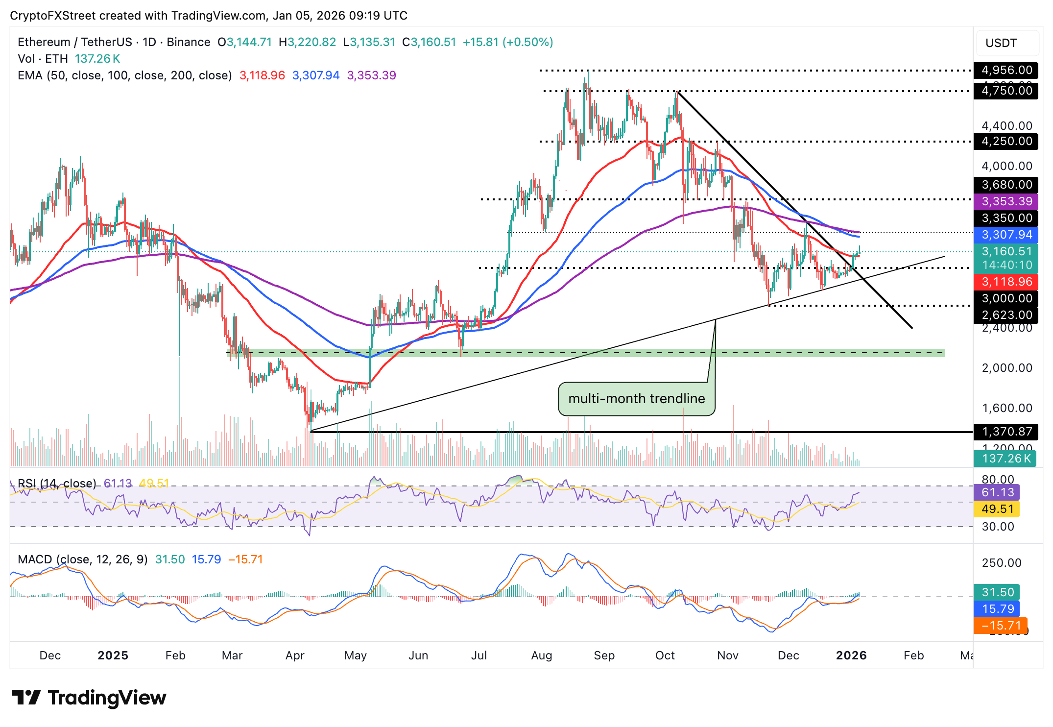 Biểu đồ hàng ngày của ETH/USDT