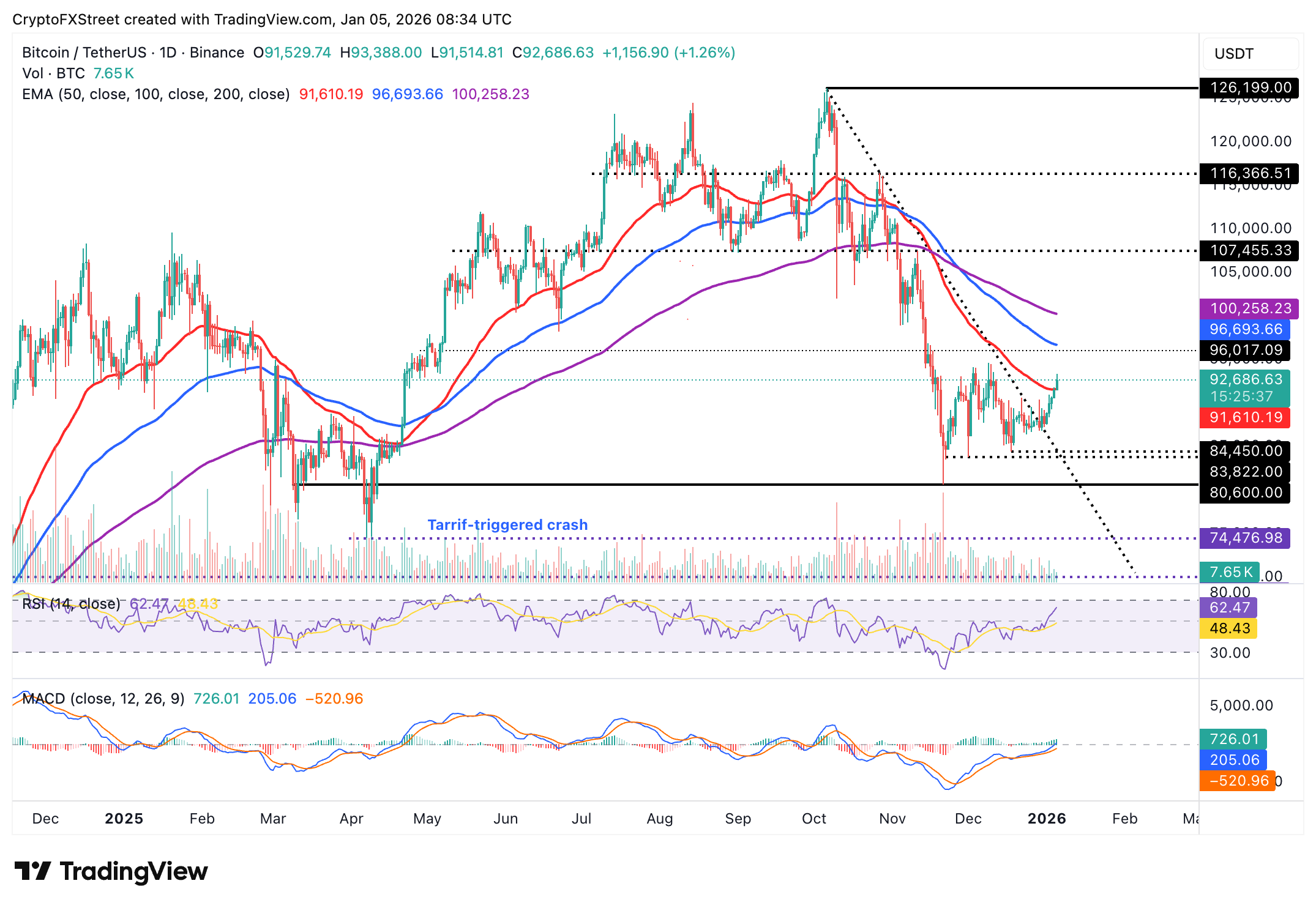 Biểu đồ BTC/USDT hàng ngày