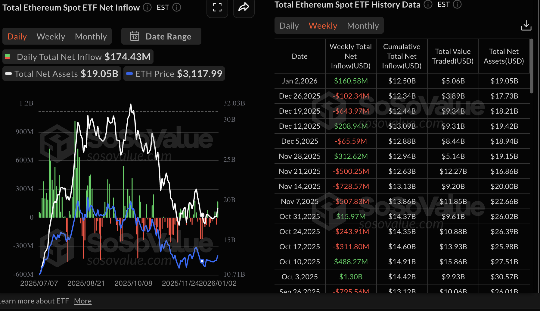 Số liệu thống kê về ETF Ethereum | Nguồn: SoSoValue