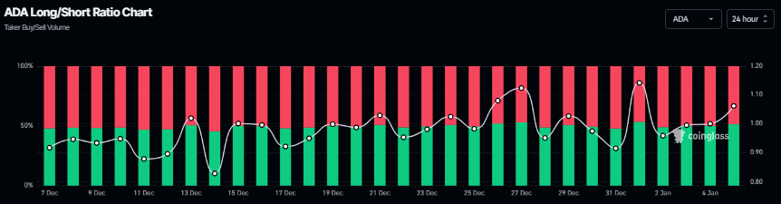 Biểu đồ tỷ lệ mua/bán khống của Cardano. Nguồn: Coinglass