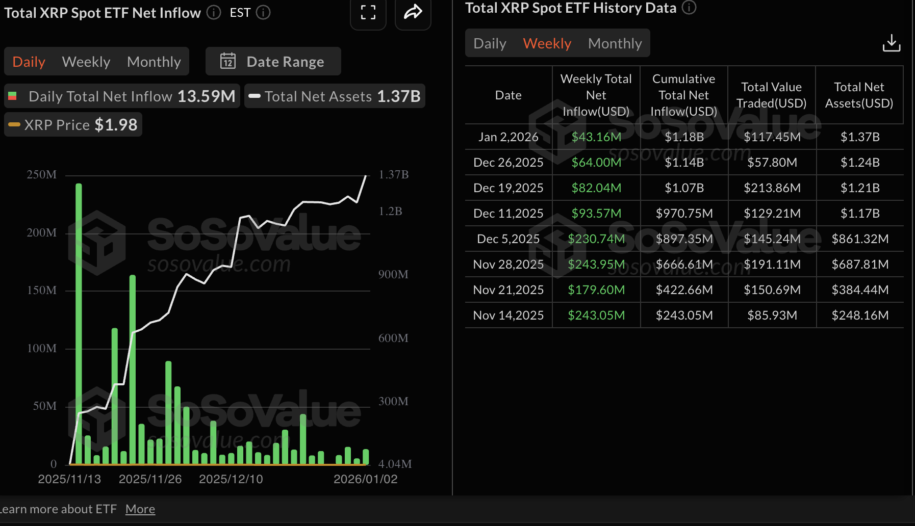 Số liệu thống kê về XRP ETF | Nguồn: SoSoValue