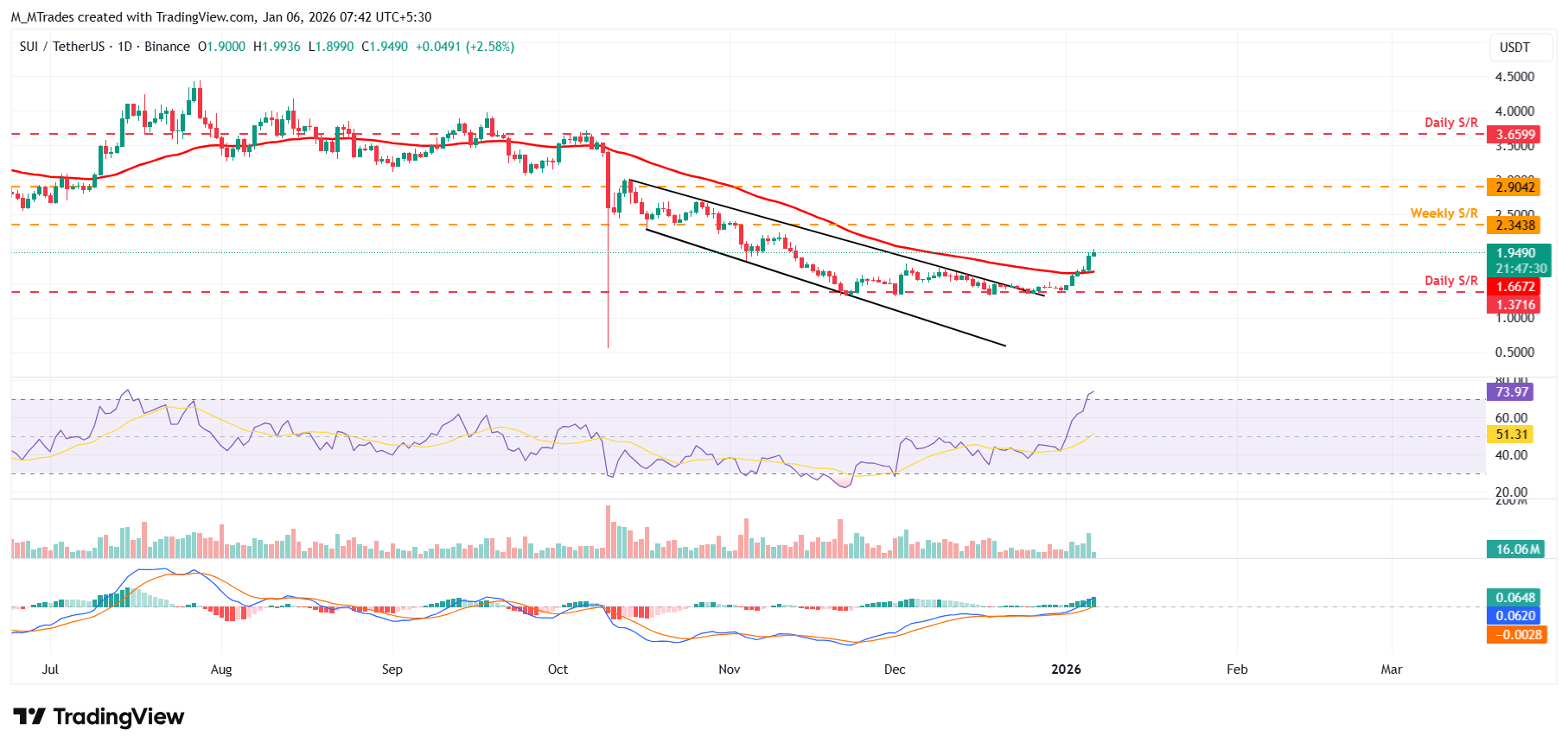 Biểu đồ hàng ngày SUI/USDT