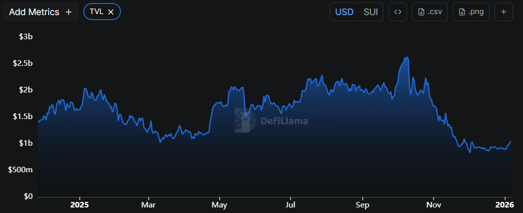 Biểu đồ SUI TVL. Nguồn: DefiLlama