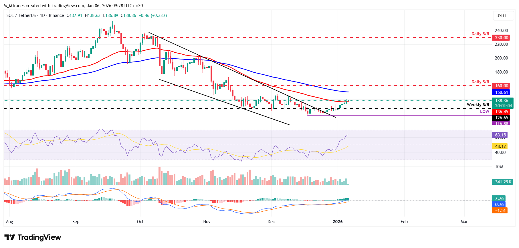 Biểu đồ hàng ngày SOL/USDT