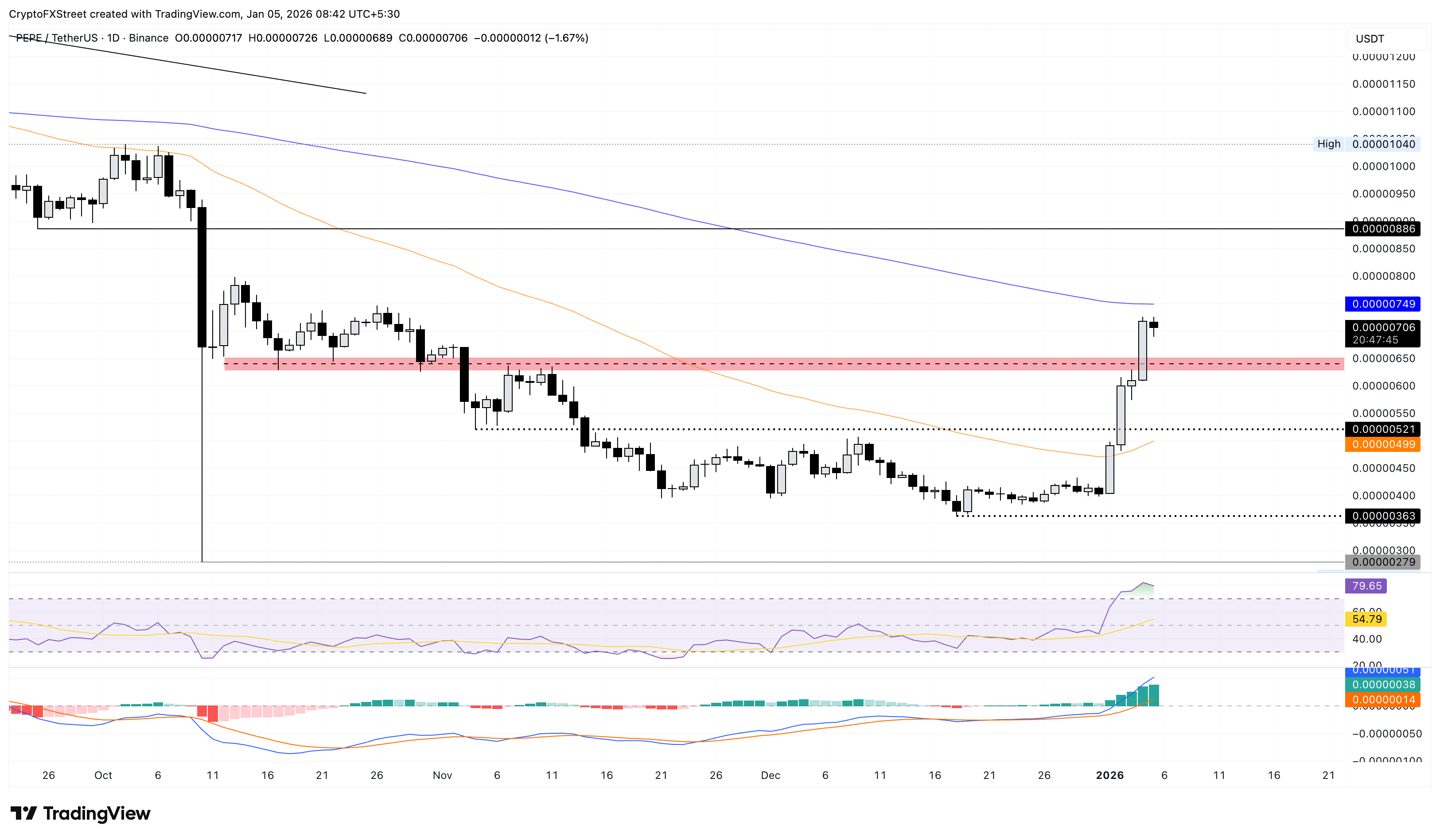 Biểu đồ giá PEPE/USDT hàng ngày.