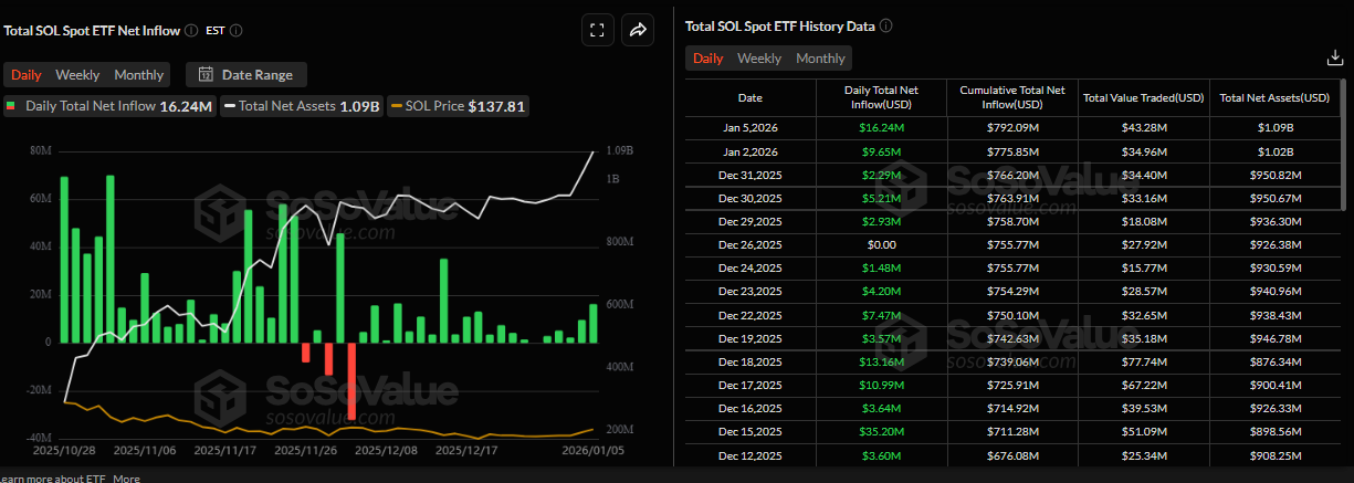 Biểu đồ dòng vốn ròng đổ vào ETF giao ngay SOL hàng ngày. Nguồn: SoSoValue