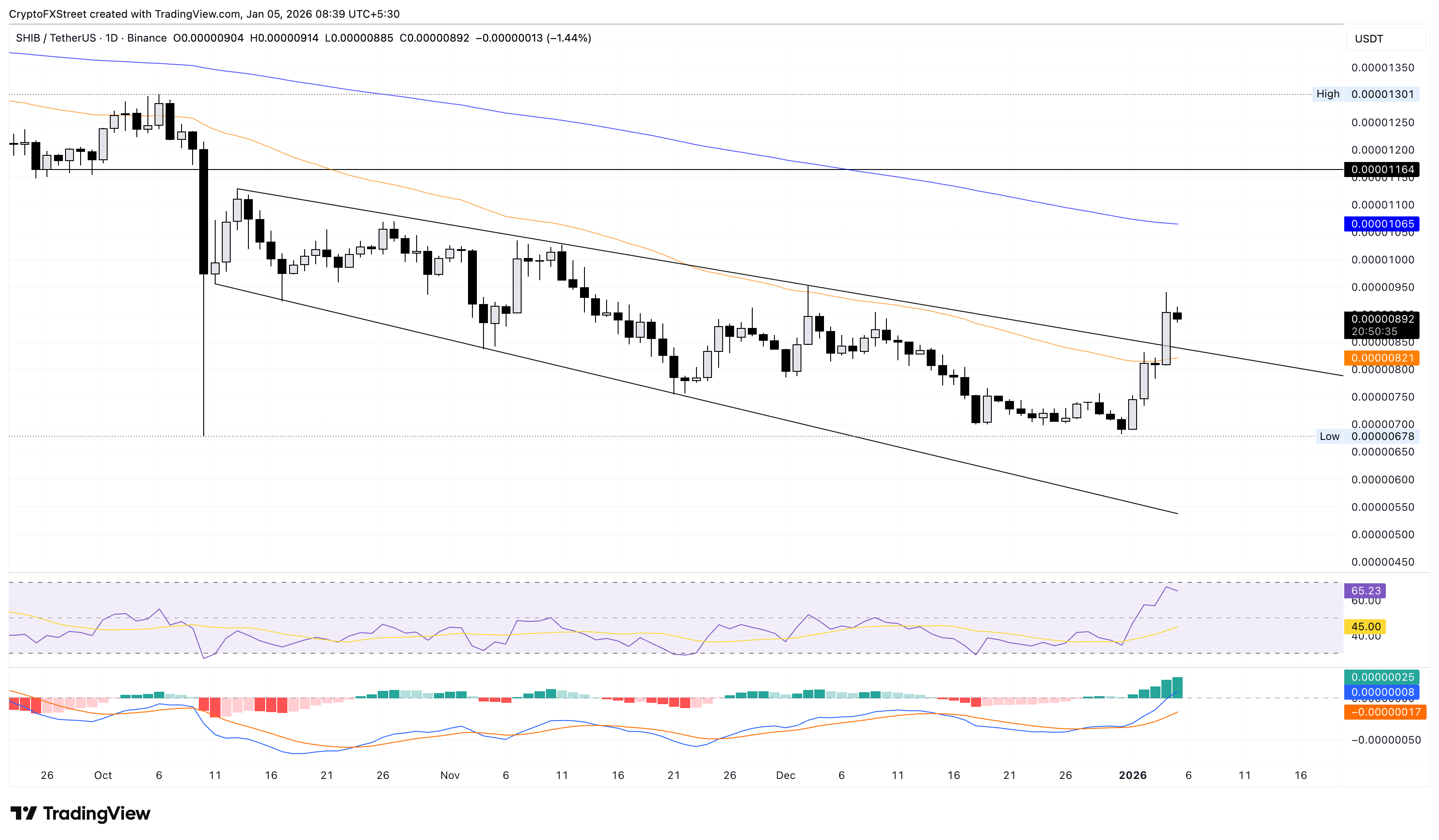 Biểu đồ giá SHIB/USDT hàng ngày.