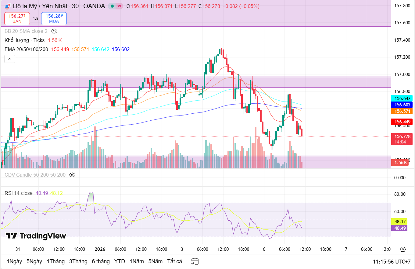Nhận định cặp tiền USD/JPY ngày 6/1: dấu hiệu tiêu cực cho đồng bạc xanh ?