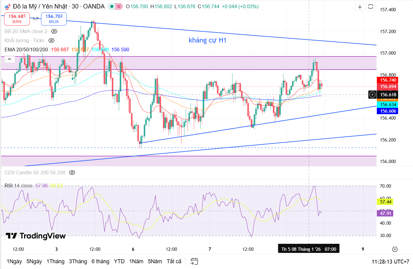 Nhận định cặp tiền USD/JPY: Thị trường rơi vào trạng thái thận trọng