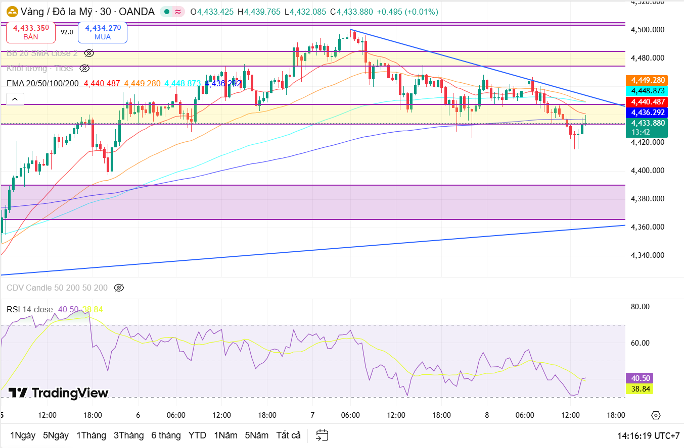 Nhận định giá vàng quốc tế (XAUUSD) ngày 8/1: Xu hướng điều chỉnh xuất hiện