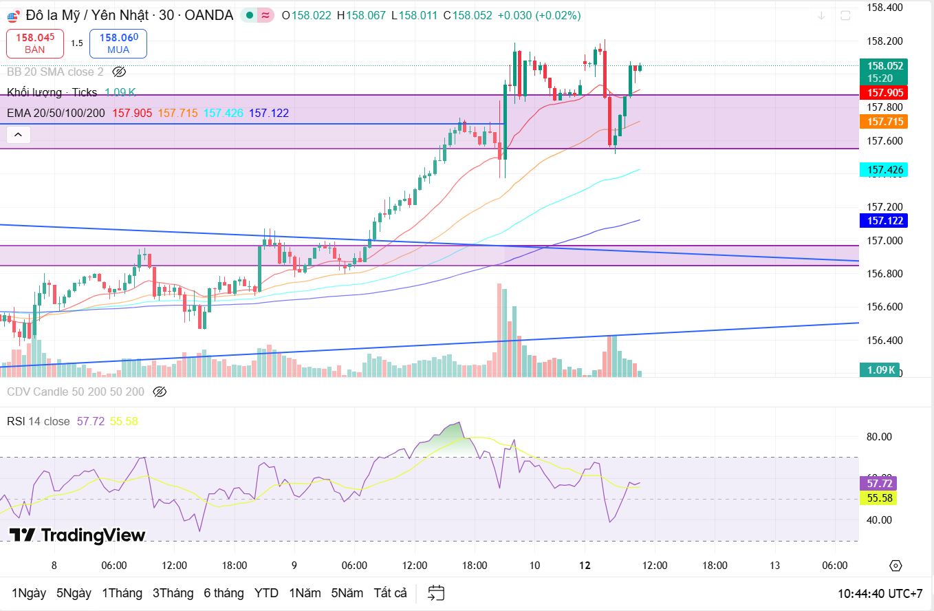 Nhận định cặp tiền USD/JPY ngày 12/1: Đồng đô tiếp tục tạo đỉnh