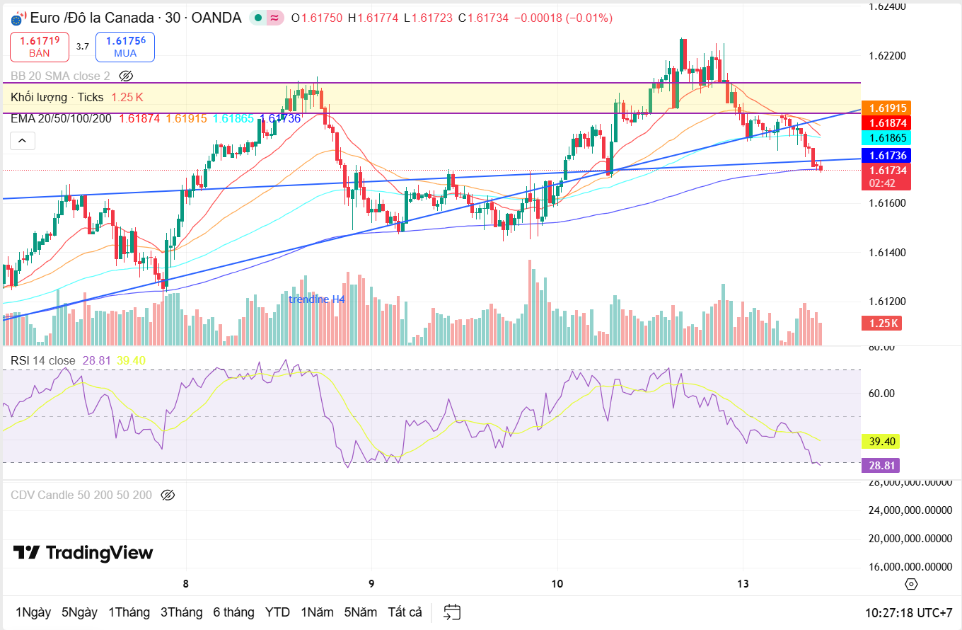 Nhận định cặp tiền EUR/CAD: Liệu có còn triển vọng tăng cho đồng Euro ?