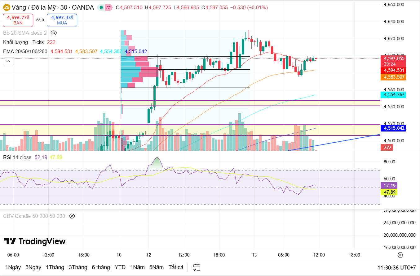 Nhận định giá vàng quốc tế (XAUUSD) ngày 13/1: Nhịp điều chỉnh cần thiết ?