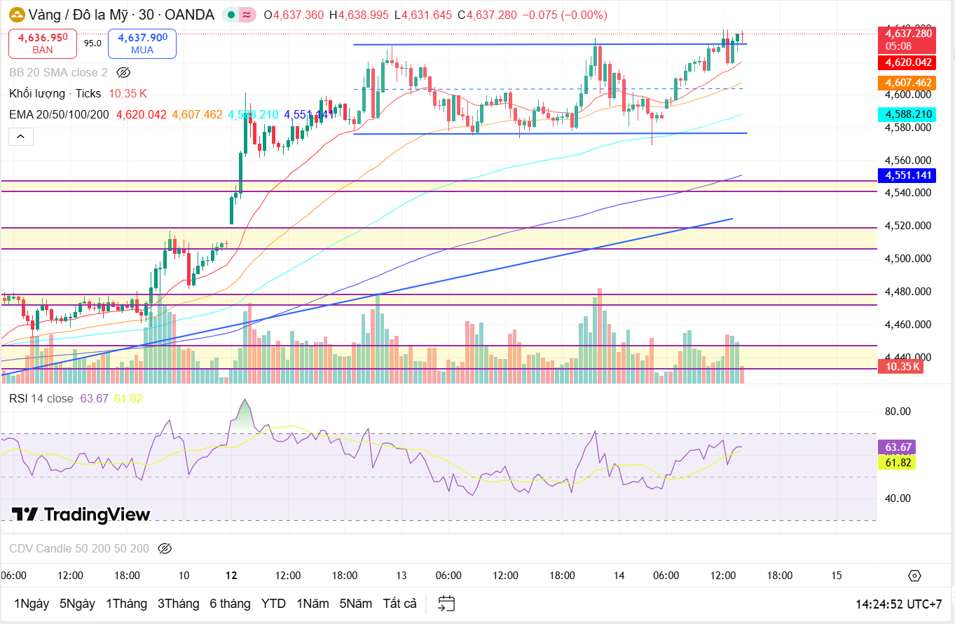 Nhận định giá vàng quốc tế (XAUUSD) ngày 14/1: Vàng tiếp tục có ATH mới