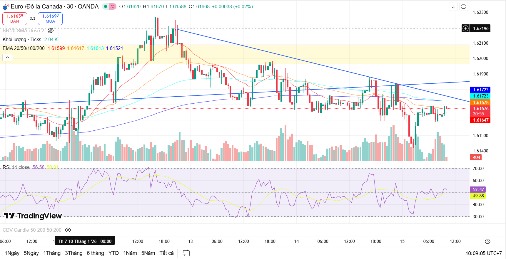 Nhận định cặp tiền EUR/CAD ngày 15/1: Tích lũy trước khi bứt phá