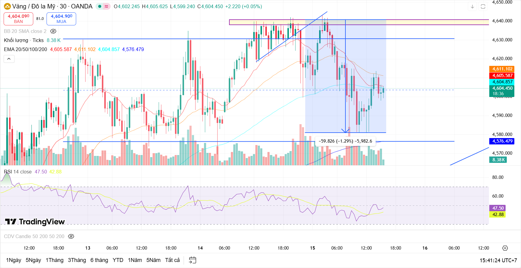 Nhận định giá vàng quốc tế (XAUUSD) ngày 15/1: Liệu nhịp điều chỉnh có xuất hiện ?