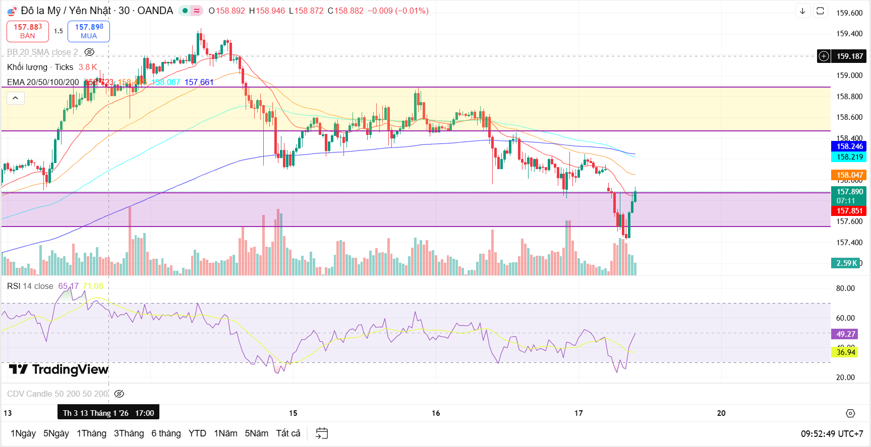 Nhận định cặp tiền USD/JPY ngày 19/1: Điều chỉnh hay tích lũy ?