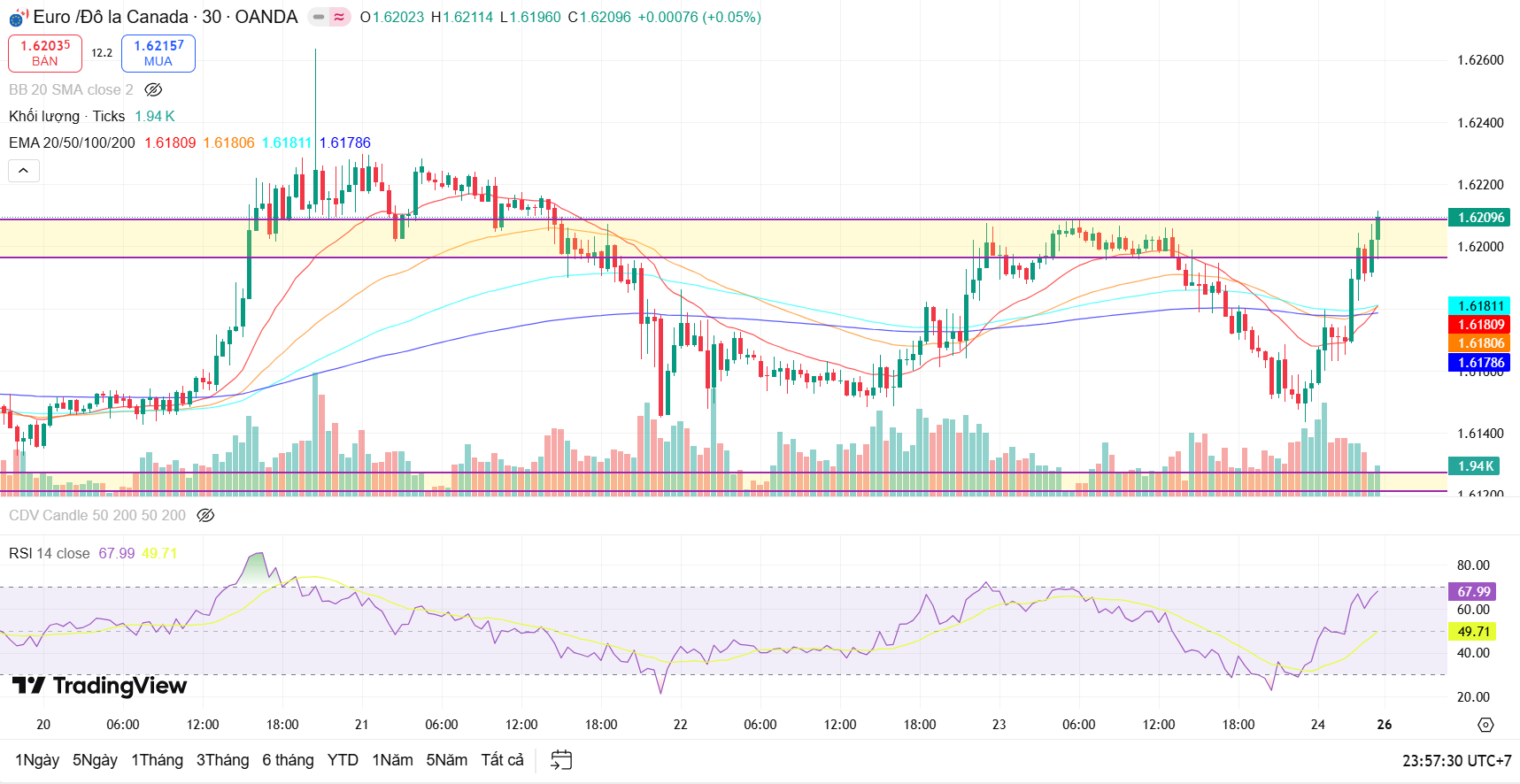 Tổng kết vận động giá của cặp tiền EUR/CAD tuần 19-23/1